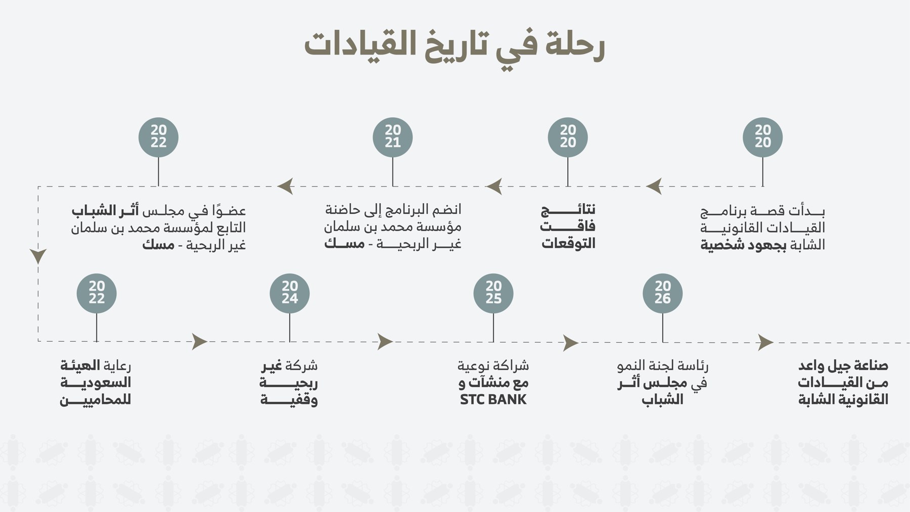 رحلة في تاريخ القيادات